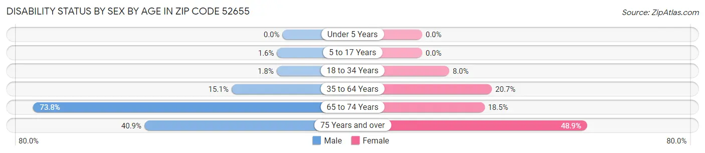 Disability Status by Sex by Age in Zip Code 52655