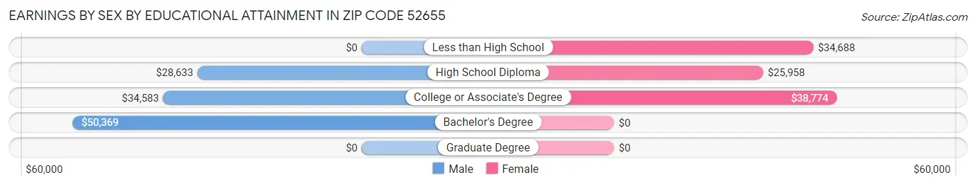 Earnings by Sex by Educational Attainment in Zip Code 52655