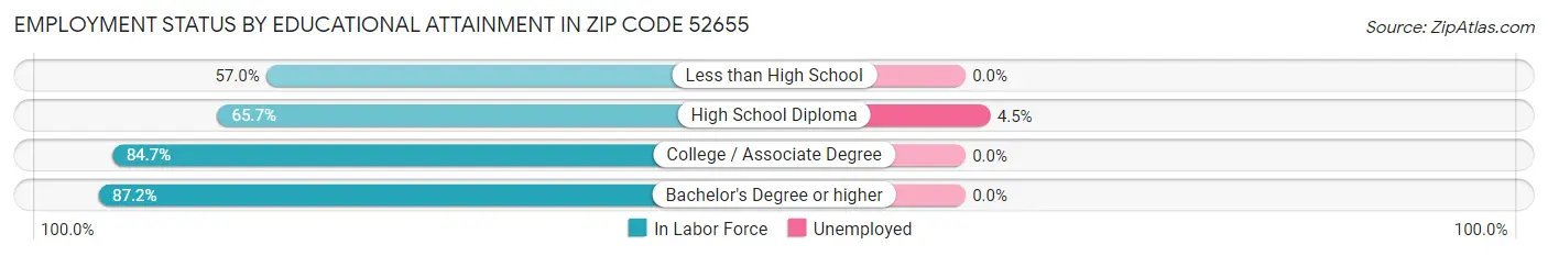 Employment Status by Educational Attainment in Zip Code 52655