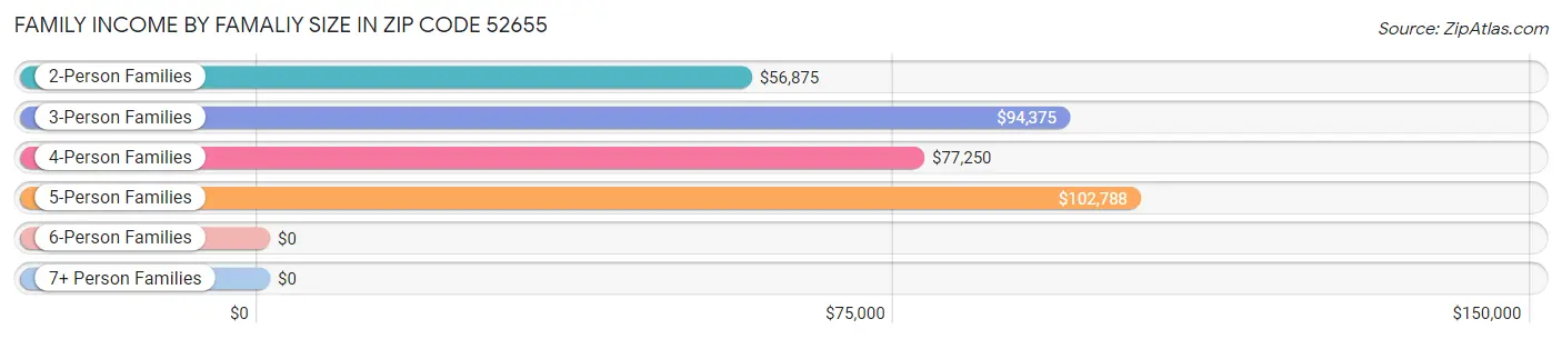 Family Income by Famaliy Size in Zip Code 52655