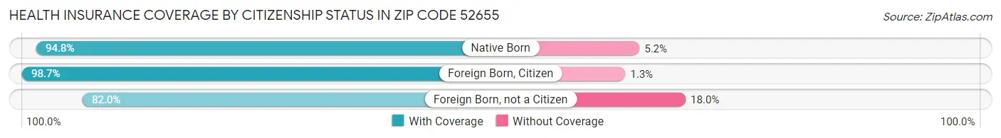 Health Insurance Coverage by Citizenship Status in Zip Code 52655