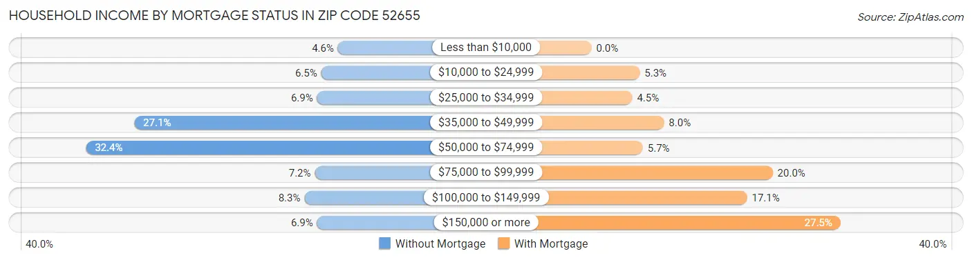 Household Income by Mortgage Status in Zip Code 52655