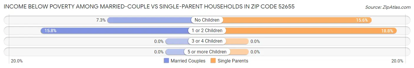 Income Below Poverty Among Married-Couple vs Single-Parent Households in Zip Code 52655