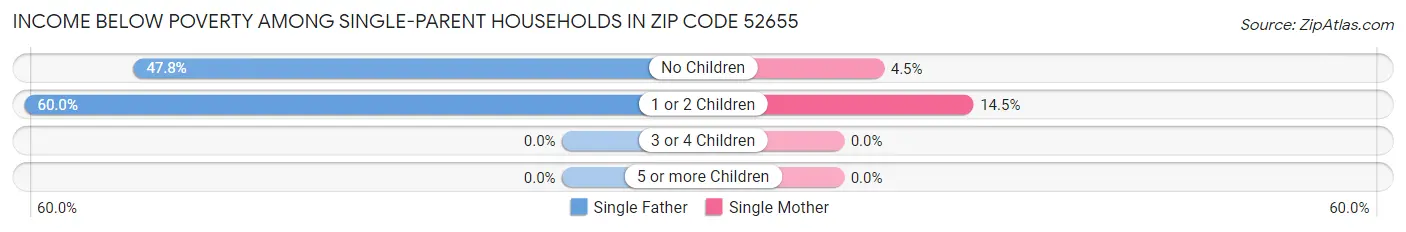 Income Below Poverty Among Single-Parent Households in Zip Code 52655