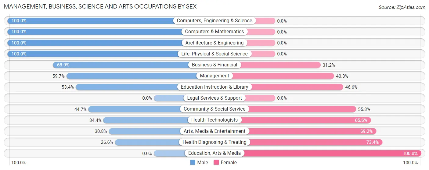 Management, Business, Science and Arts Occupations by Sex in Zip Code 52655