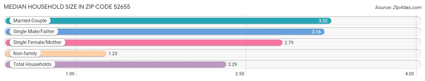 Median Household Size in Zip Code 52655