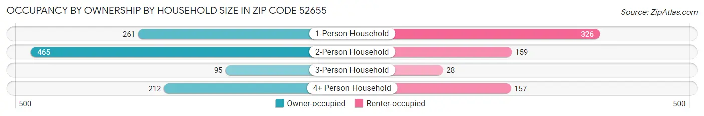 Occupancy by Ownership by Household Size in Zip Code 52655