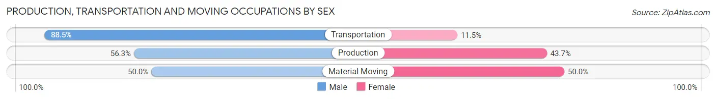 Production, Transportation and Moving Occupations by Sex in Zip Code 52655