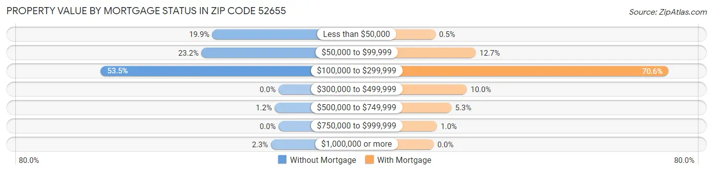 Property Value by Mortgage Status in Zip Code 52655