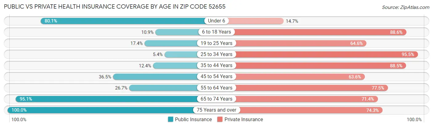 Public vs Private Health Insurance Coverage by Age in Zip Code 52655