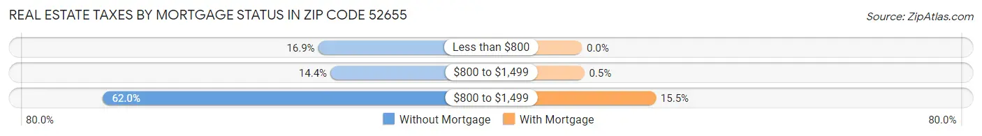 Real Estate Taxes by Mortgage Status in Zip Code 52655