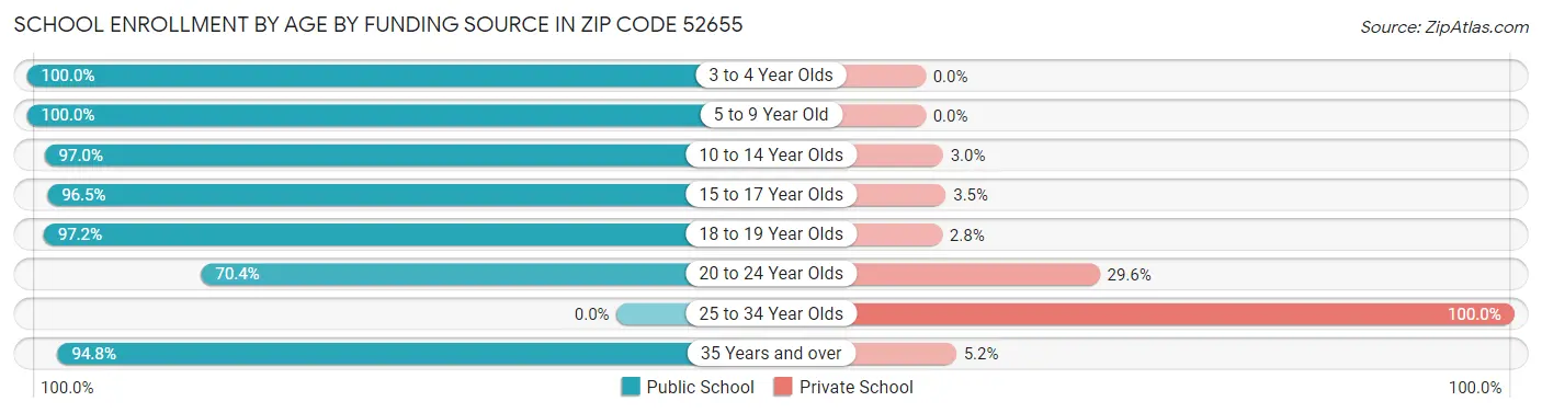 School Enrollment by Age by Funding Source in Zip Code 52655