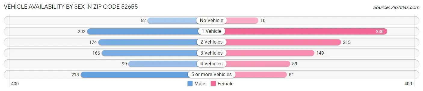 Vehicle Availability by Sex in Zip Code 52655