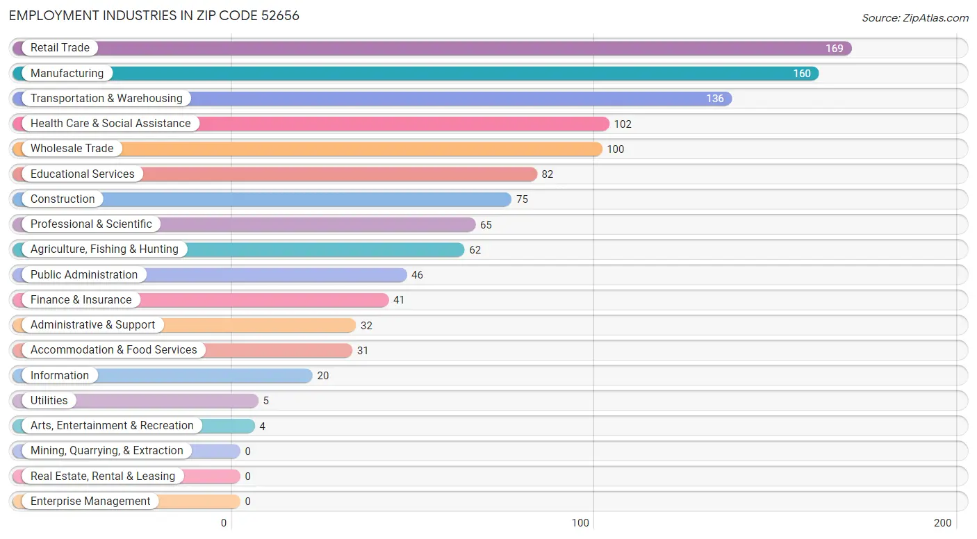 Employment Industries in Zip Code 52656