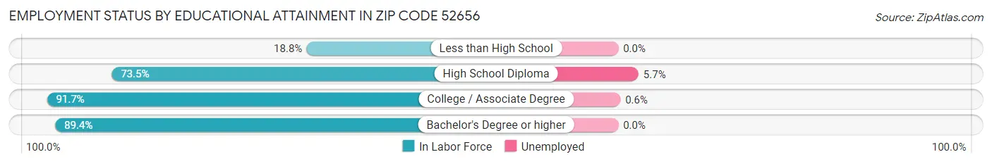 Employment Status by Educational Attainment in Zip Code 52656