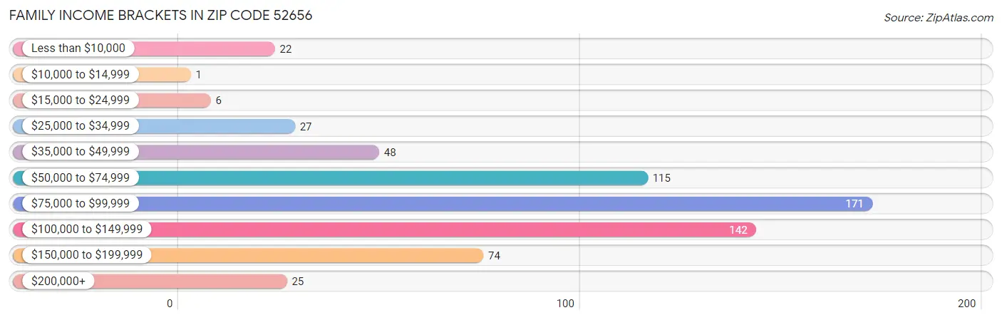 Family Income Brackets in Zip Code 52656