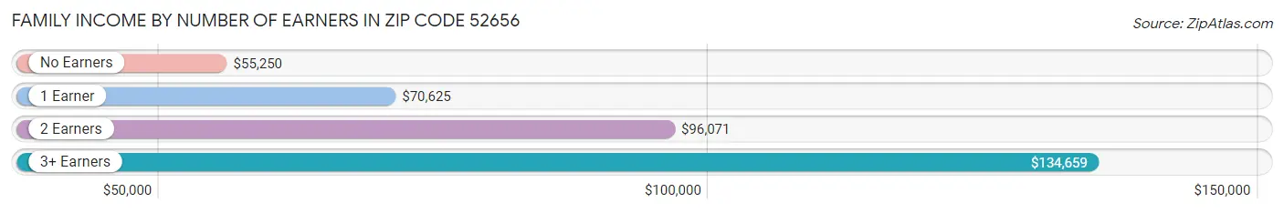 Family Income by Number of Earners in Zip Code 52656