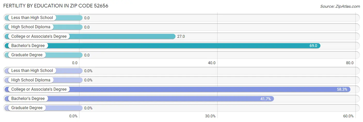 Female Fertility by Education Attainment in Zip Code 52656