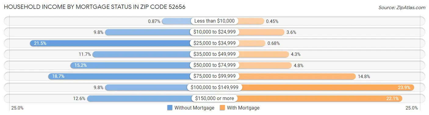 Household Income by Mortgage Status in Zip Code 52656