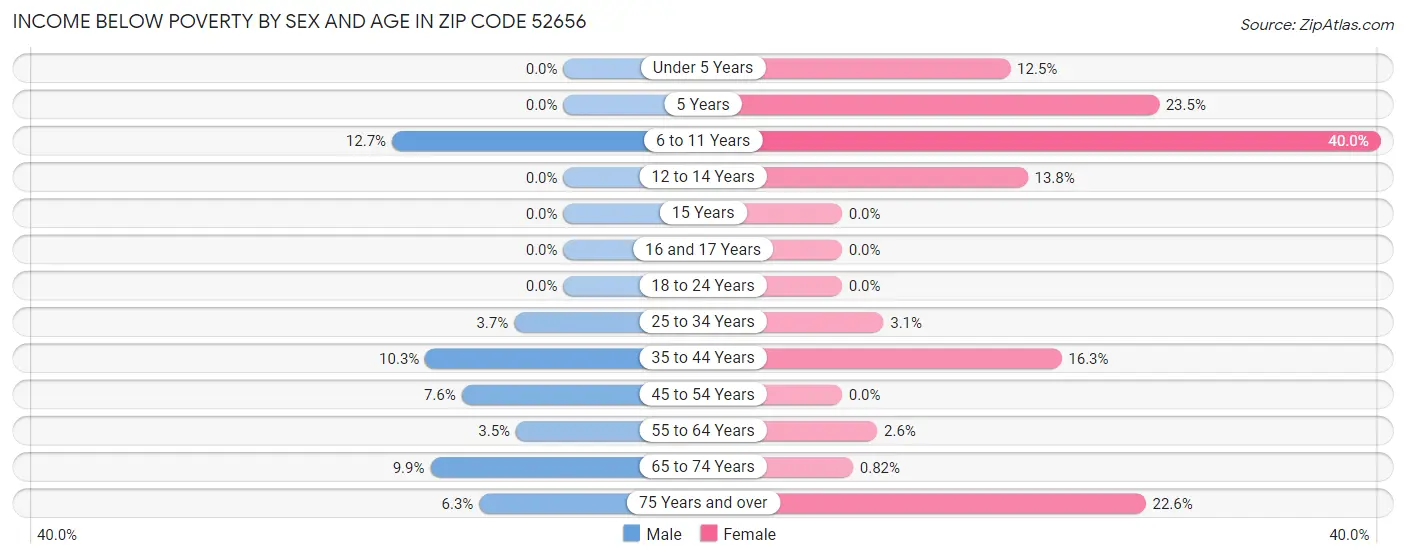Income Below Poverty by Sex and Age in Zip Code 52656