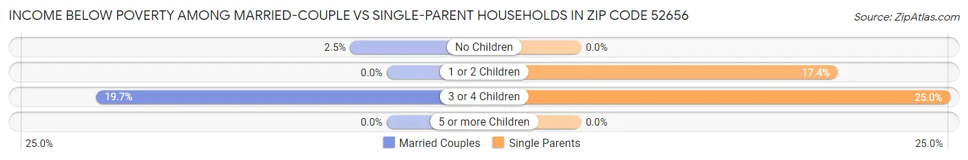 Income Below Poverty Among Married-Couple vs Single-Parent Households in Zip Code 52656