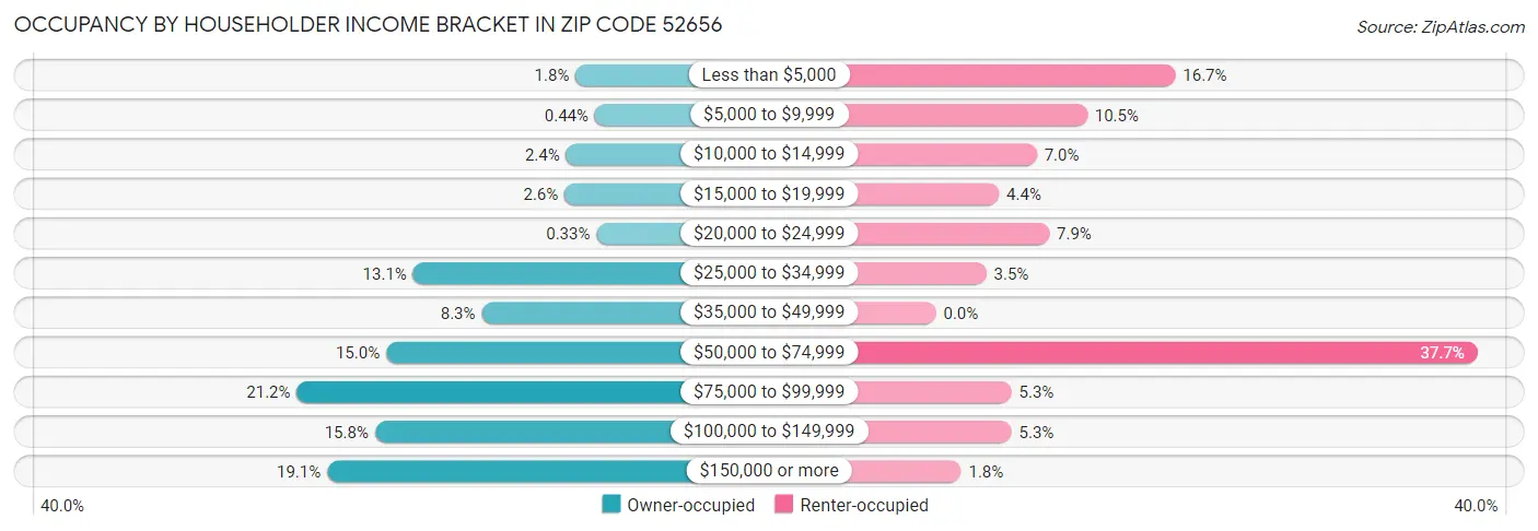 Occupancy by Householder Income Bracket in Zip Code 52656