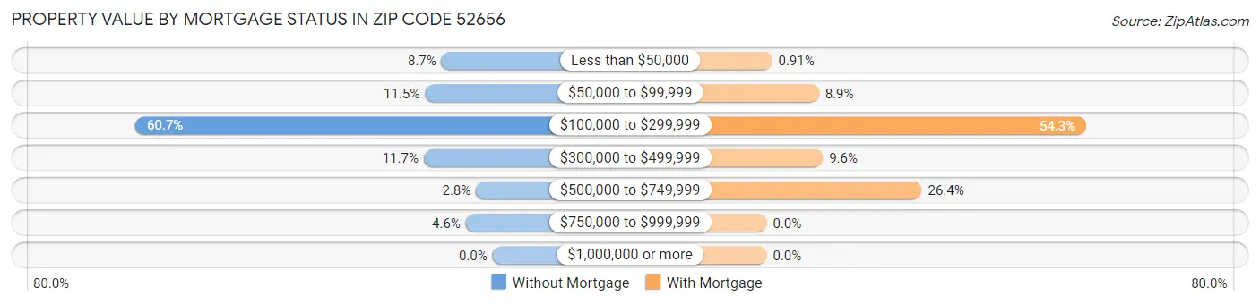Property Value by Mortgage Status in Zip Code 52656