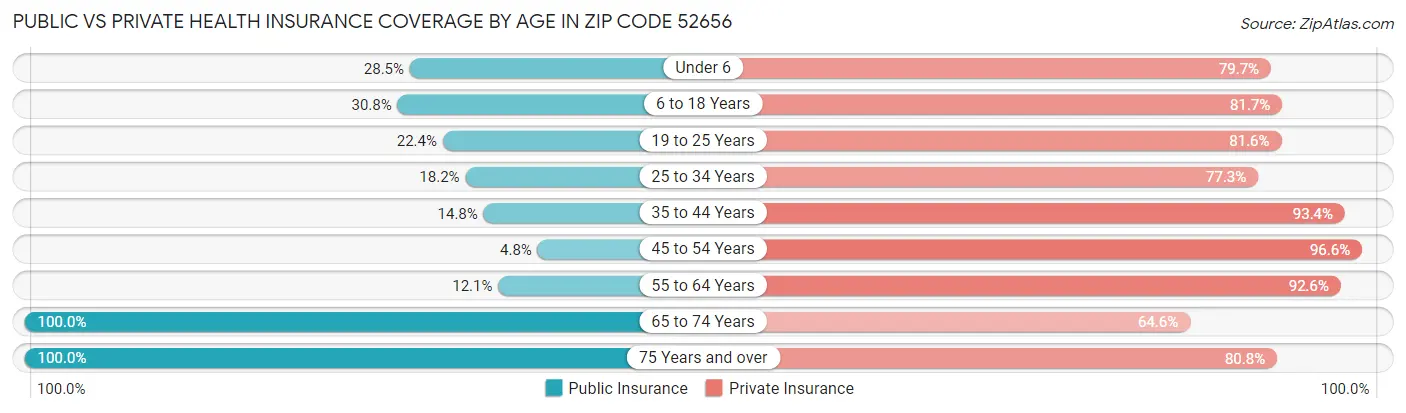 Public vs Private Health Insurance Coverage by Age in Zip Code 52656