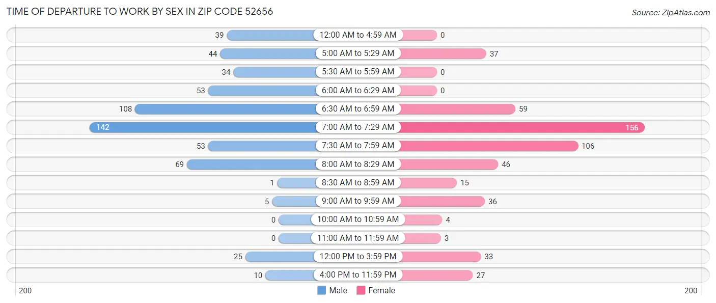 Time of Departure to Work by Sex in Zip Code 52656