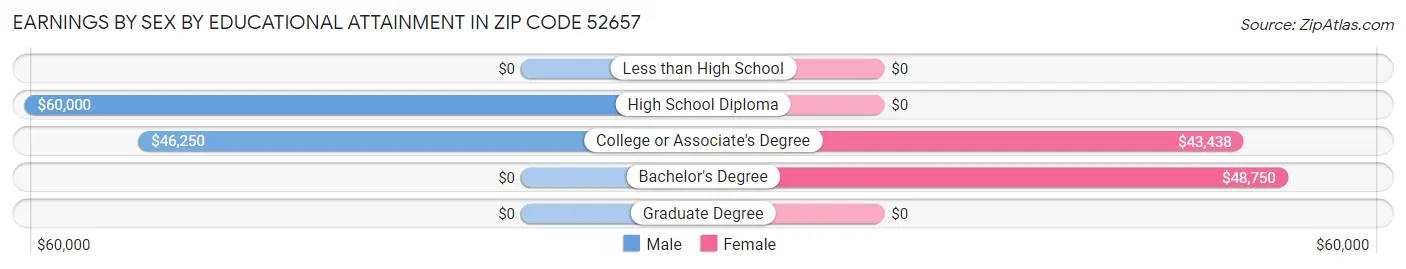 Earnings by Sex by Educational Attainment in Zip Code 52657