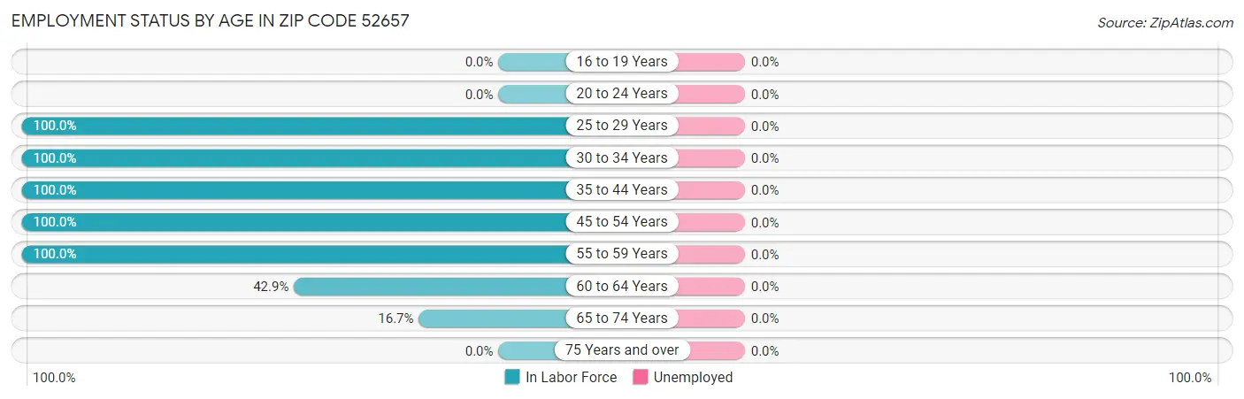 Employment Status by Age in Zip Code 52657