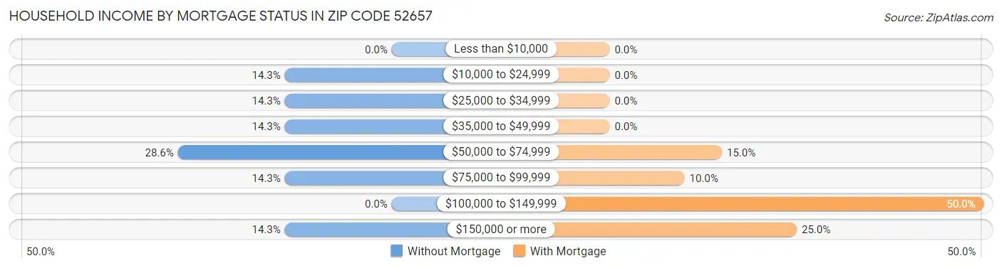 Household Income by Mortgage Status in Zip Code 52657