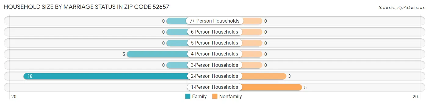 Household Size by Marriage Status in Zip Code 52657