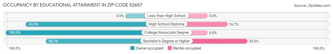 Occupancy by Educational Attainment in Zip Code 52657