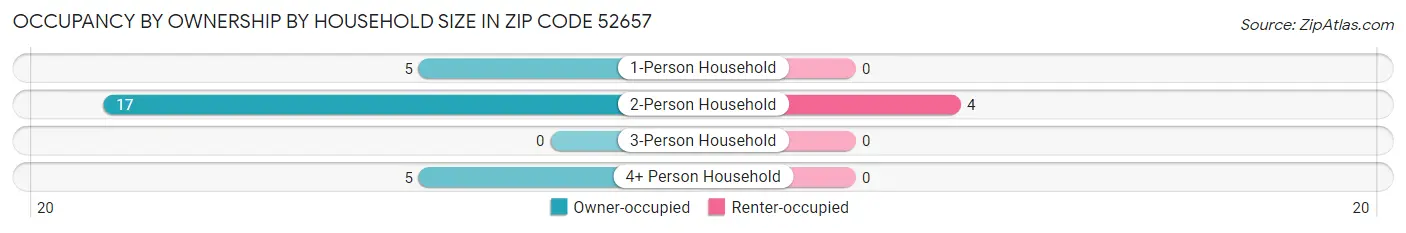 Occupancy by Ownership by Household Size in Zip Code 52657