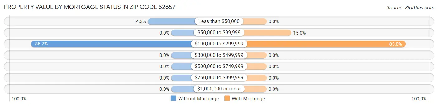 Property Value by Mortgage Status in Zip Code 52657