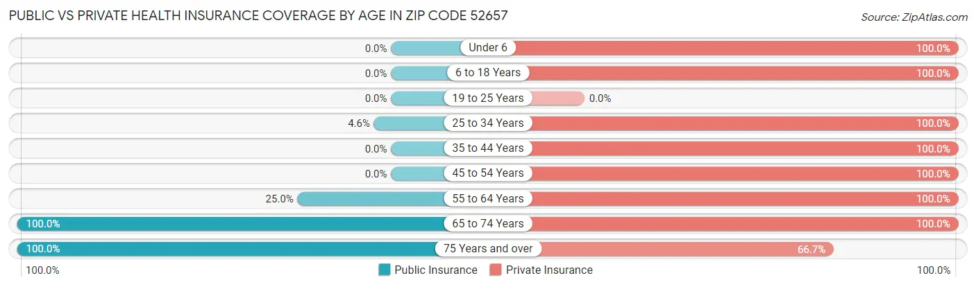 Public vs Private Health Insurance Coverage by Age in Zip Code 52657