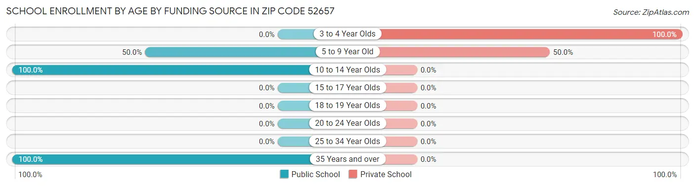 School Enrollment by Age by Funding Source in Zip Code 52657