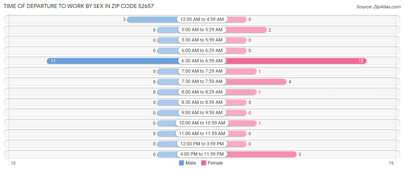 Time of Departure to Work by Sex in Zip Code 52657