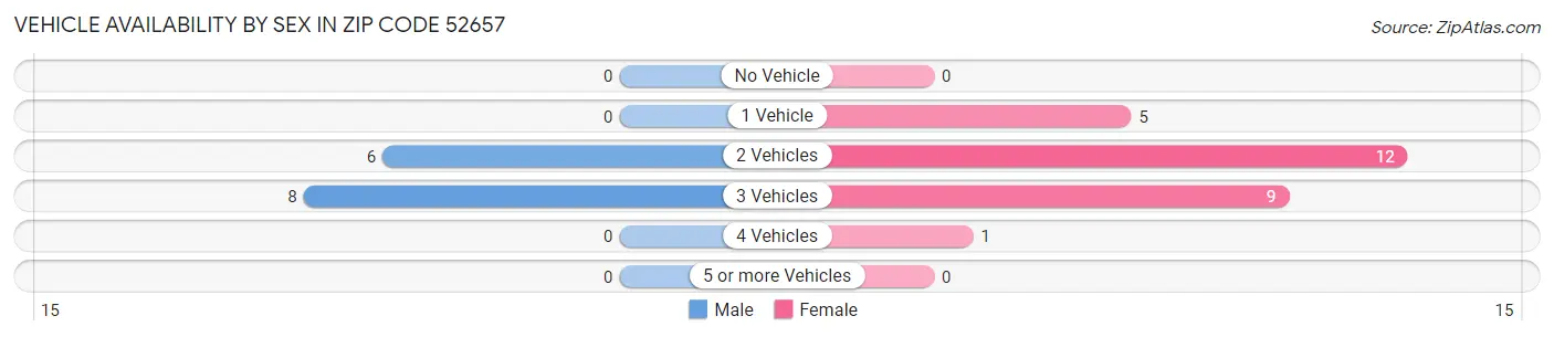 Vehicle Availability by Sex in Zip Code 52657