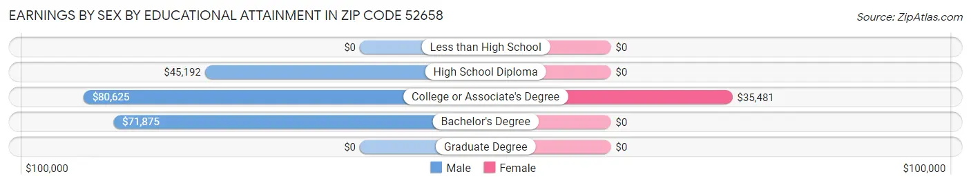 Earnings by Sex by Educational Attainment in Zip Code 52658