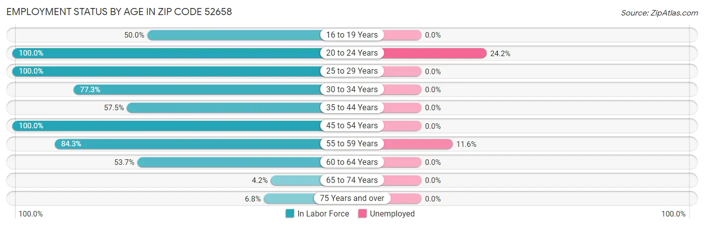 Employment Status by Age in Zip Code 52658
