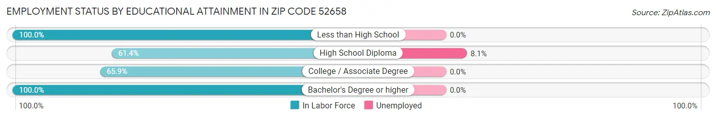Employment Status by Educational Attainment in Zip Code 52658