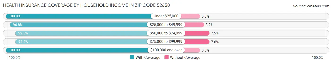 Health Insurance Coverage by Household Income in Zip Code 52658