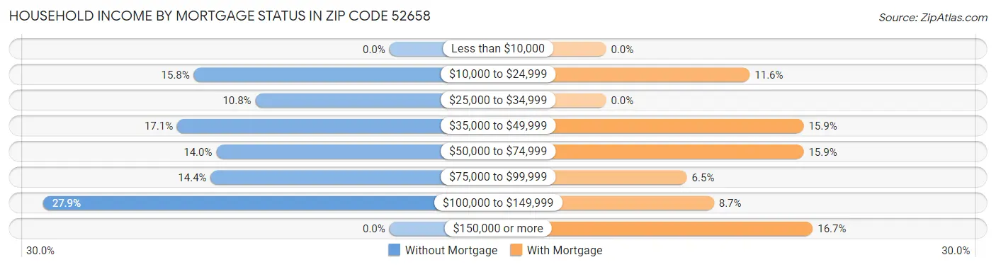 Household Income by Mortgage Status in Zip Code 52658