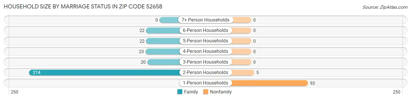 Household Size by Marriage Status in Zip Code 52658