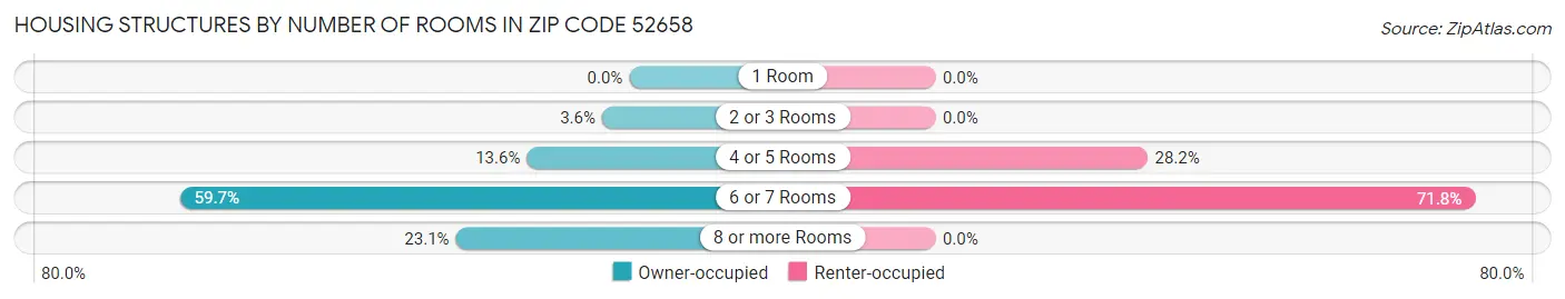 Housing Structures by Number of Rooms in Zip Code 52658
