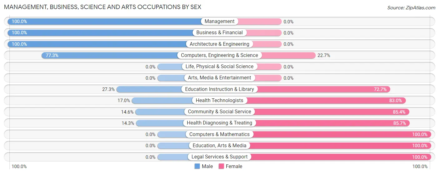 Management, Business, Science and Arts Occupations by Sex in Zip Code 52658