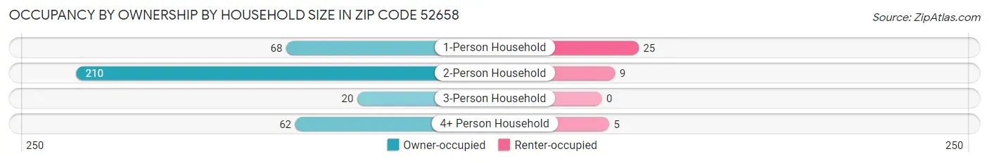 Occupancy by Ownership by Household Size in Zip Code 52658
