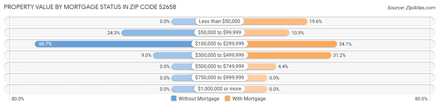 Property Value by Mortgage Status in Zip Code 52658
